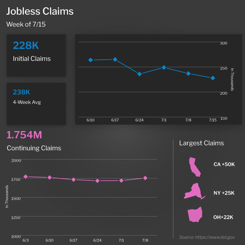  Unemployment Claims Remain Volatile